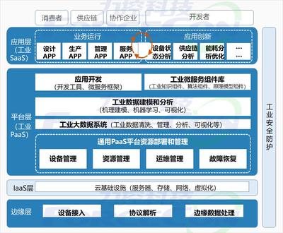 如何打造高價(jià)值的工業(yè)互聯(lián)網(wǎng)解決方案 數(shù)據(jù)服務(wù)是關(guān)鍵引擎